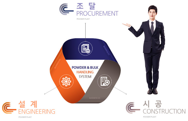 조달, 설계, 시공,POWDER & BULK HANDLING SYSTEM